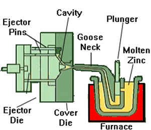 Die Casting Process